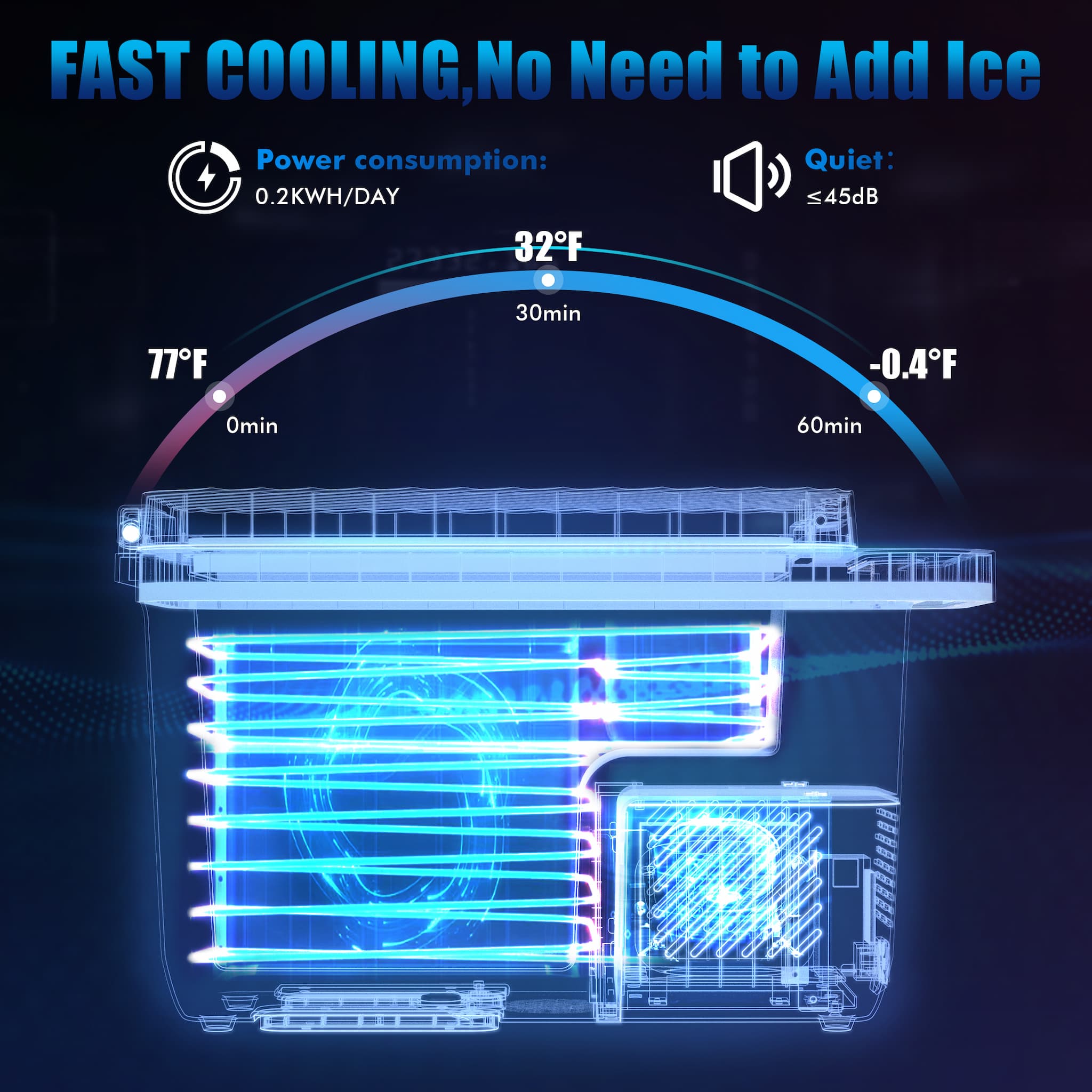 With powerful compressors and proven refrigeration technology, the portable freezer only takes 30 minutes to cool down from 77°F to 32°F , and from 77°F to -0.4° F only takes 60 minutes. However, the portable electric cooler power is only 45W, whose power consumption is only equivalent to an electric light.